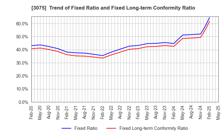 3075 Choushimaru Co.,Ltd.: Trend of Fixed Ratio and Fixed Long-term Conformity Ratio
