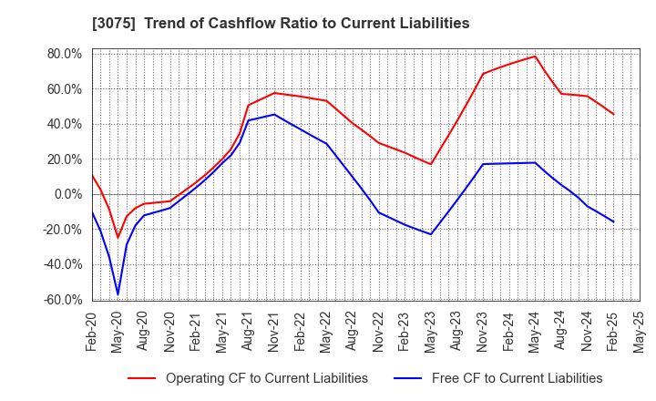 3075 Choushimaru Co.,Ltd.: Trend of Cashflow Ratio to Current Liabilities