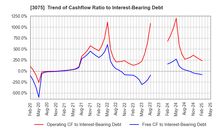 3075 Choushimaru Co.,Ltd.: Trend of Cashflow Ratio to Interest-Bearing Debt