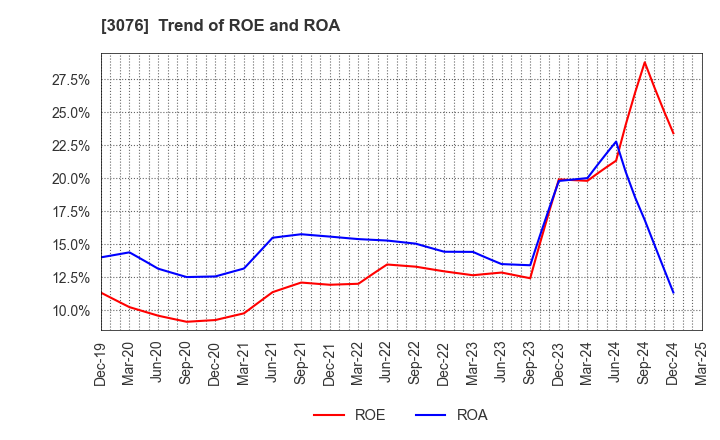 3076 Ai Holdings Corporation: Trend of ROE and ROA
