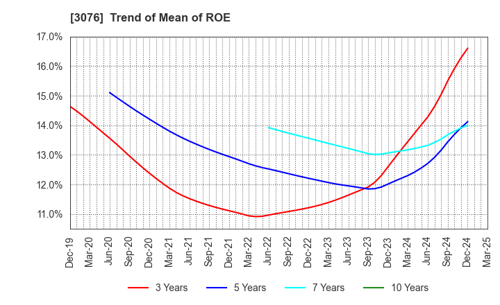 3076 Ai Holdings Corporation: Trend of Mean of ROE