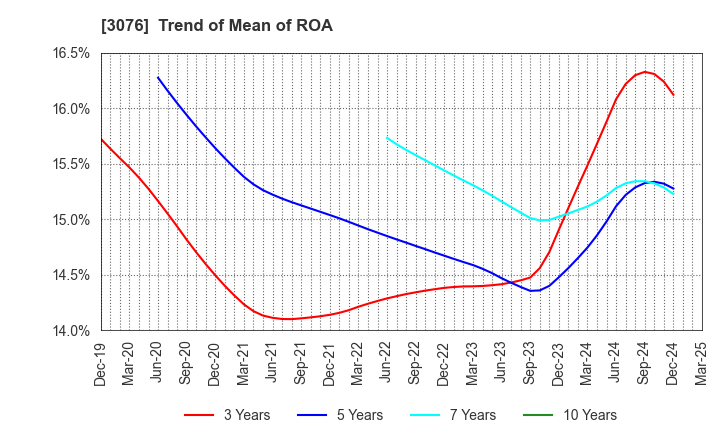 3076 Ai Holdings Corporation: Trend of Mean of ROA