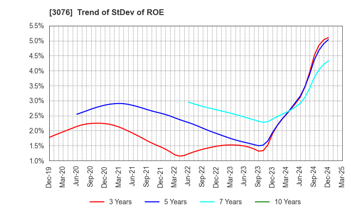 3076 Ai Holdings Corporation: Trend of StDev of ROE