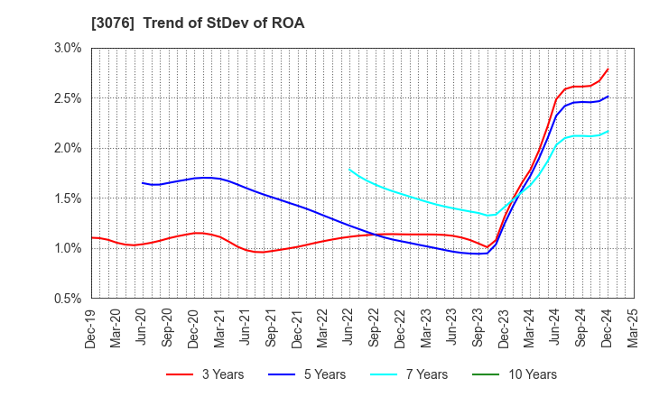3076 Ai Holdings Corporation: Trend of StDev of ROA