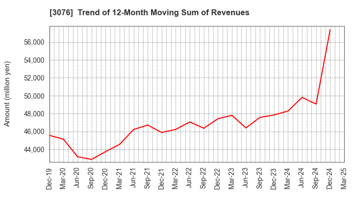 3076 Ai Holdings Corporation: Trend of 12-Month Moving Sum of Revenues