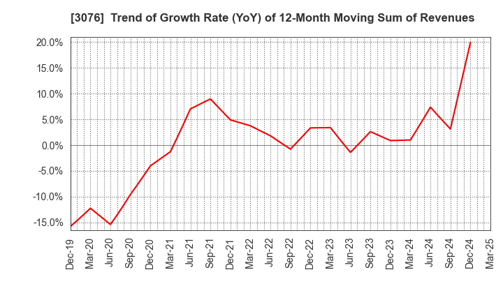 3076 Ai Holdings Corporation: Trend of Growth Rate (YoY) of 12-Month Moving Sum of Revenues