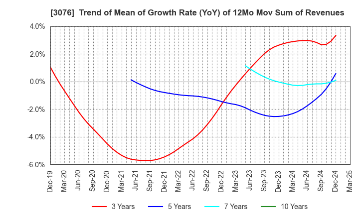 3076 Ai Holdings Corporation: Trend of Mean of Growth Rate (YoY) of 12Mo Mov Sum of Revenues