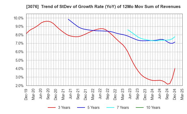 3076 Ai Holdings Corporation: Trend of StDev of Growth Rate (YoY) of 12Mo Mov Sum of Revenues