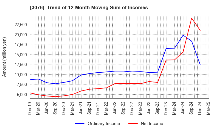 3076 Ai Holdings Corporation: Trend of 12-Month Moving Sum of Incomes