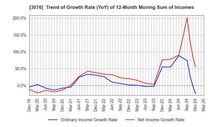 3076 Ai Holdings Corporation: Trend of Growth Rate (YoY) of 12-Month Moving Sum of Incomes