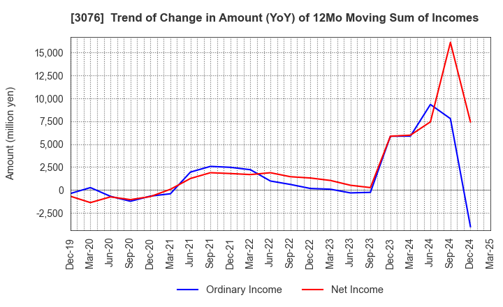 3076 Ai Holdings Corporation: Trend of Change in Amount (YoY) of 12Mo Moving Sum of Incomes