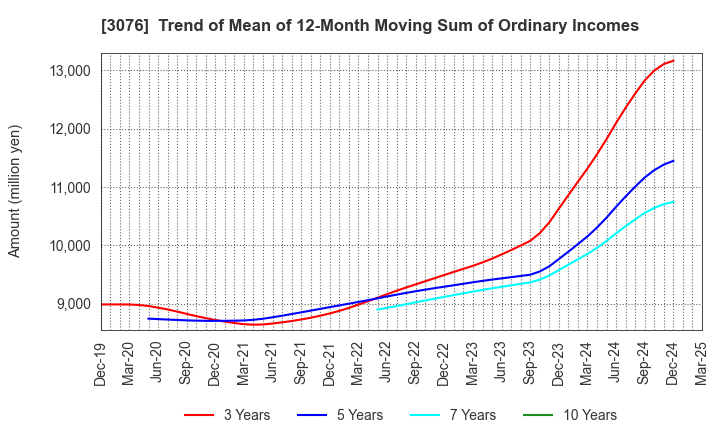 3076 Ai Holdings Corporation: Trend of Mean of 12-Month Moving Sum of Ordinary Incomes