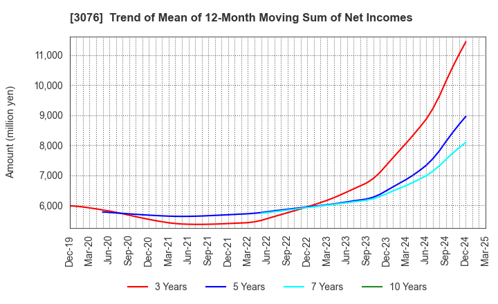 3076 Ai Holdings Corporation: Trend of Mean of 12-Month Moving Sum of Net Incomes