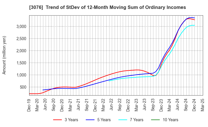 3076 Ai Holdings Corporation: Trend of StDev of 12-Month Moving Sum of Ordinary Incomes
