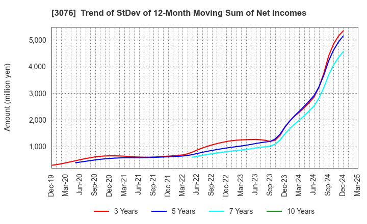 3076 Ai Holdings Corporation: Trend of StDev of 12-Month Moving Sum of Net Incomes