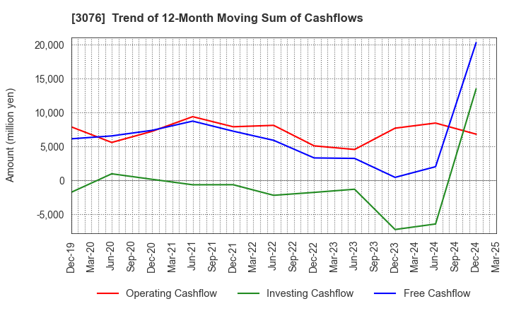 3076 Ai Holdings Corporation: Trend of 12-Month Moving Sum of Cashflows