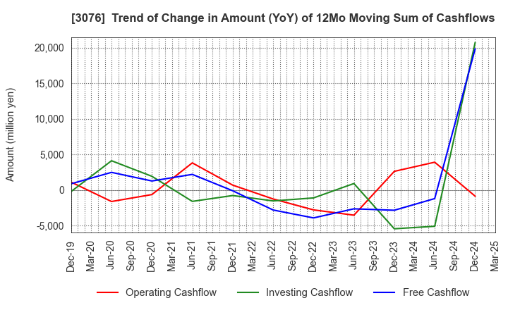 3076 Ai Holdings Corporation: Trend of Change in Amount (YoY) of 12Mo Moving Sum of Cashflows