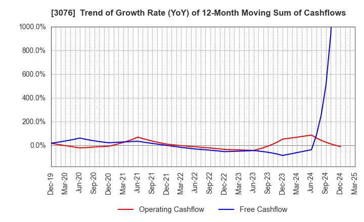 3076 Ai Holdings Corporation: Trend of Growth Rate (YoY) of 12-Month Moving Sum of Cashflows