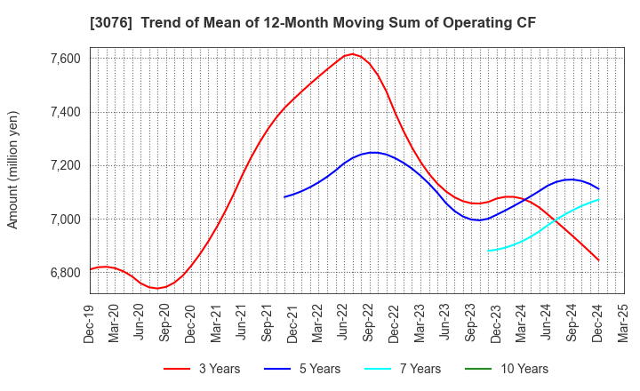 3076 Ai Holdings Corporation: Trend of Mean of 12-Month Moving Sum of Operating CF