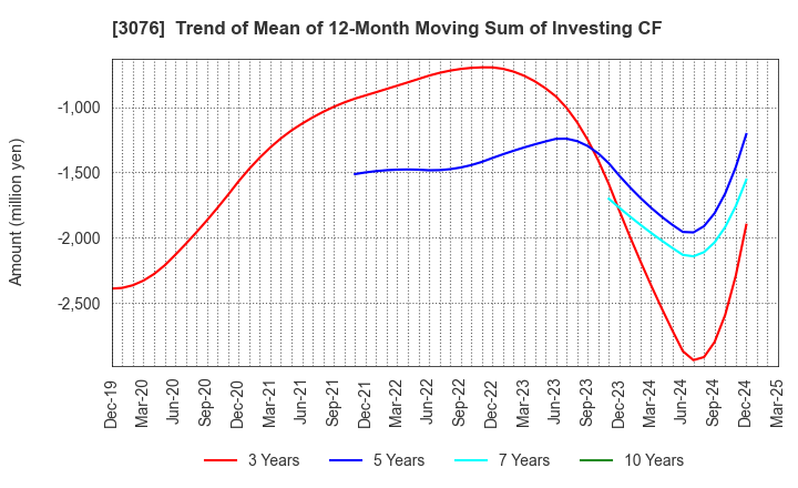 3076 Ai Holdings Corporation: Trend of Mean of 12-Month Moving Sum of Investing CF