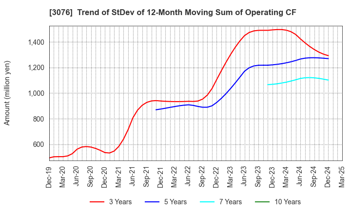 3076 Ai Holdings Corporation: Trend of StDev of 12-Month Moving Sum of Operating CF