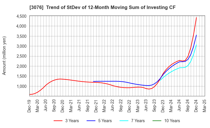 3076 Ai Holdings Corporation: Trend of StDev of 12-Month Moving Sum of Investing CF