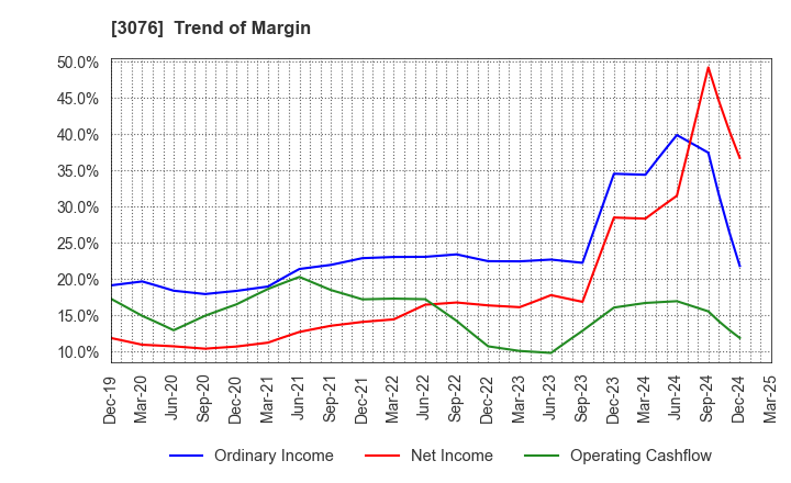 3076 Ai Holdings Corporation: Trend of Margin