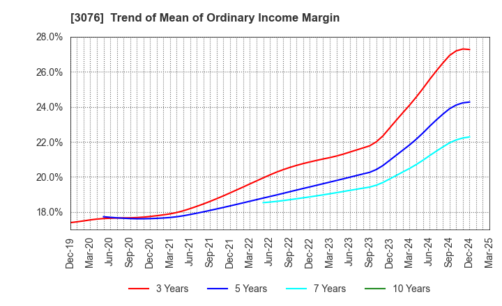 3076 Ai Holdings Corporation: Trend of Mean of Ordinary Income Margin