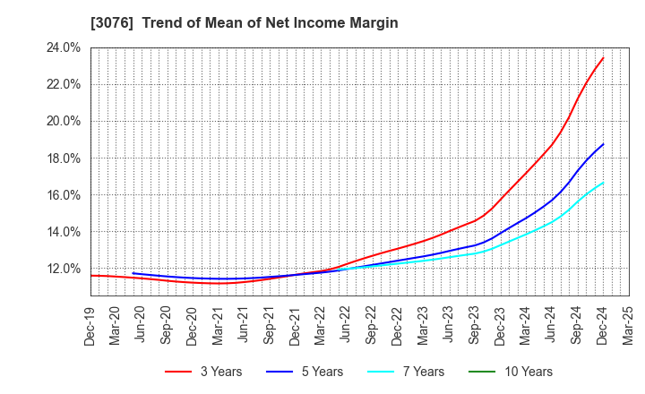 3076 Ai Holdings Corporation: Trend of Mean of Net Income Margin