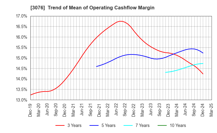 3076 Ai Holdings Corporation: Trend of Mean of Operating Cashflow Margin