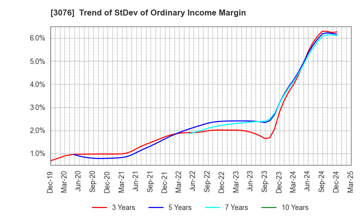 3076 Ai Holdings Corporation: Trend of StDev of Ordinary Income Margin