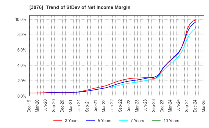 3076 Ai Holdings Corporation: Trend of StDev of Net Income Margin