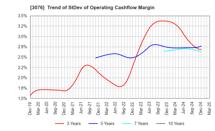 3076 Ai Holdings Corporation: Trend of StDev of Operating Cashflow Margin