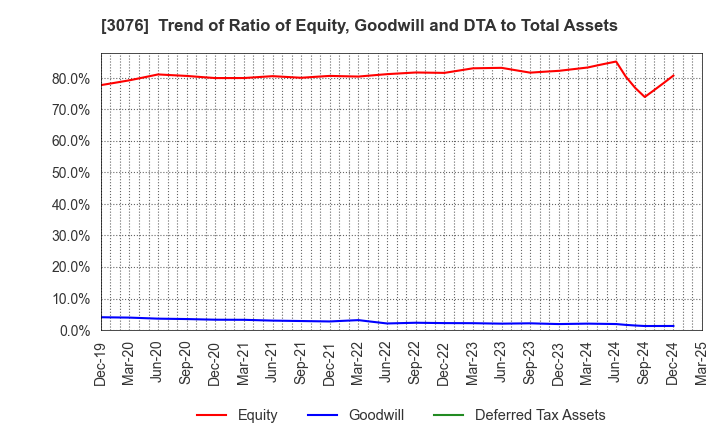 3076 Ai Holdings Corporation: Trend of Ratio of Equity, Goodwill and DTA to Total Assets