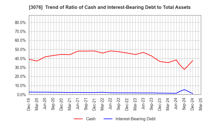 3076 Ai Holdings Corporation: Trend of Ratio of Cash and Interest-Bearing Debt to Total Assets