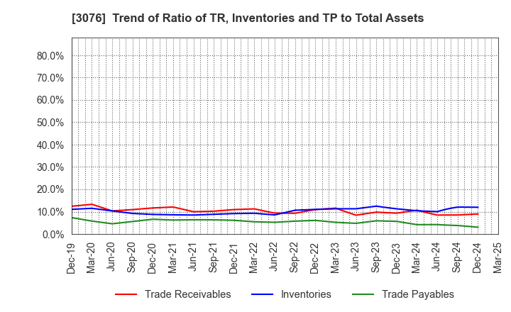 3076 Ai Holdings Corporation: Trend of Ratio of TR, Inventories and TP to Total Assets