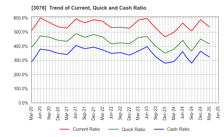 3076 Ai Holdings Corporation: Trend of Current, Quick and Cash Ratio