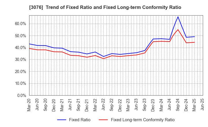 3076 Ai Holdings Corporation: Trend of Fixed Ratio and Fixed Long-term Conformity Ratio