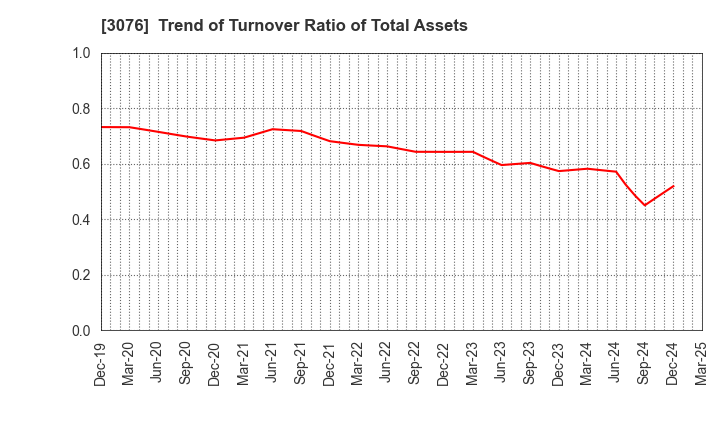 3076 Ai Holdings Corporation: Trend of Turnover Ratio of Total Assets