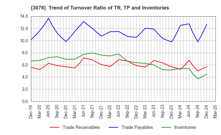 3076 Ai Holdings Corporation: Trend of Turnover Ratio of TR, TP and Inventories