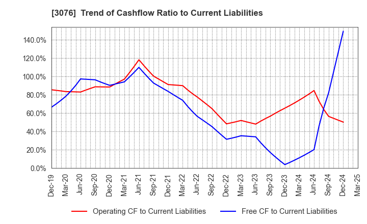 3076 Ai Holdings Corporation: Trend of Cashflow Ratio to Current Liabilities