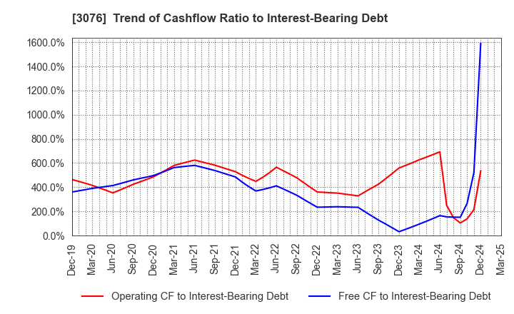 3076 Ai Holdings Corporation: Trend of Cashflow Ratio to Interest-Bearing Debt