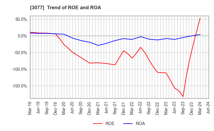 3077 Horiifoodservice Co.,Ltd.: Trend of ROE and ROA