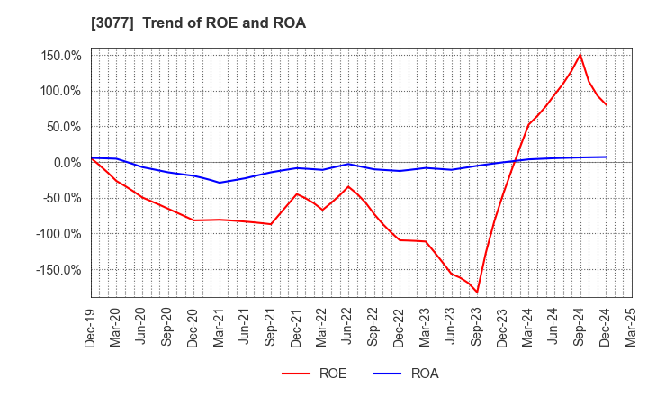 3077 Horiifoodservice Co.,Ltd.: Trend of ROE and ROA