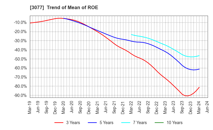 3077 Horiifoodservice Co.,Ltd.: Trend of Mean of ROE