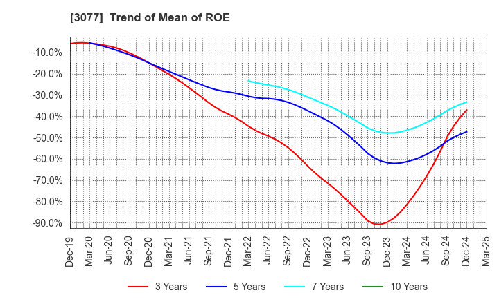 3077 Horiifoodservice Co.,Ltd.: Trend of Mean of ROE