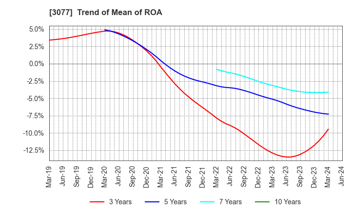3077 Horiifoodservice Co.,Ltd.: Trend of Mean of ROA