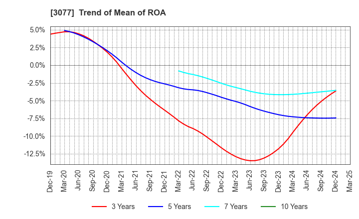 3077 Horiifoodservice Co.,Ltd.: Trend of Mean of ROA