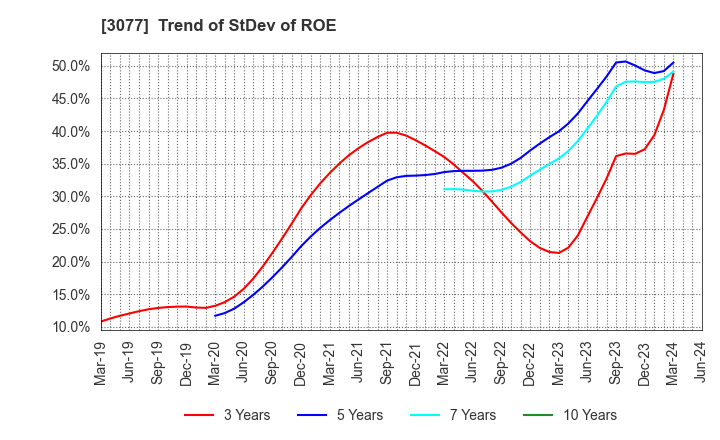 3077 Horiifoodservice Co.,Ltd.: Trend of StDev of ROE