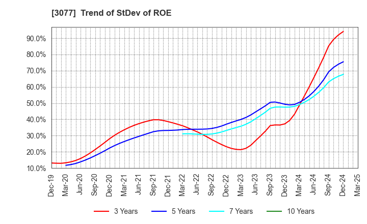 3077 Horiifoodservice Co.,Ltd.: Trend of StDev of ROE